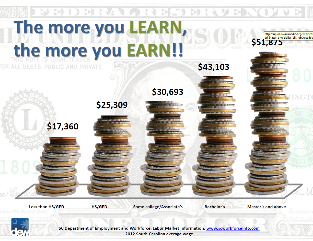 The more you Learn, the more you Earn